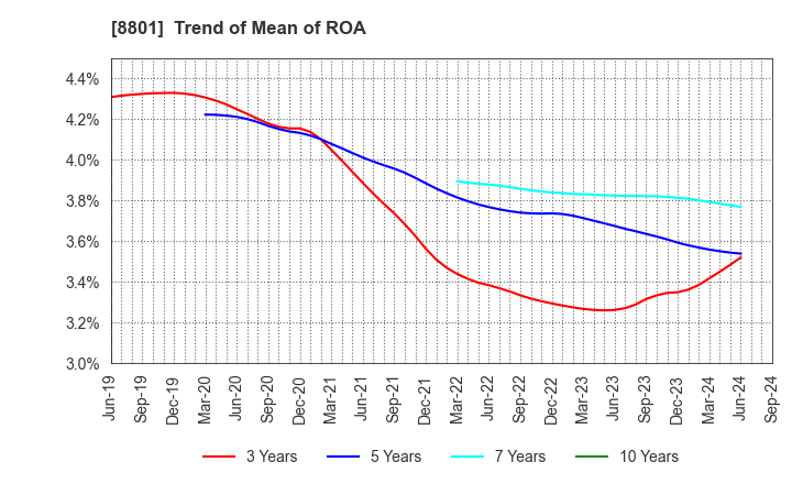 8801 Mitsui Fudosan Co.,Ltd.: Trend of Mean of ROA