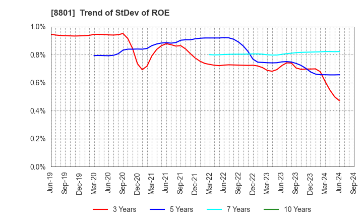 8801 Mitsui Fudosan Co.,Ltd.: Trend of StDev of ROE