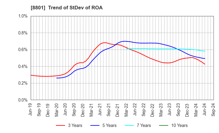 8801 Mitsui Fudosan Co.,Ltd.: Trend of StDev of ROA