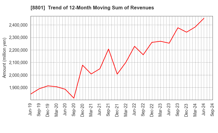 8801 Mitsui Fudosan Co.,Ltd.: Trend of 12-Month Moving Sum of Revenues