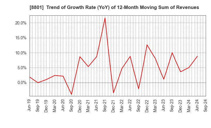 8801 Mitsui Fudosan Co.,Ltd.: Trend of Growth Rate (YoY) of 12-Month Moving Sum of Revenues