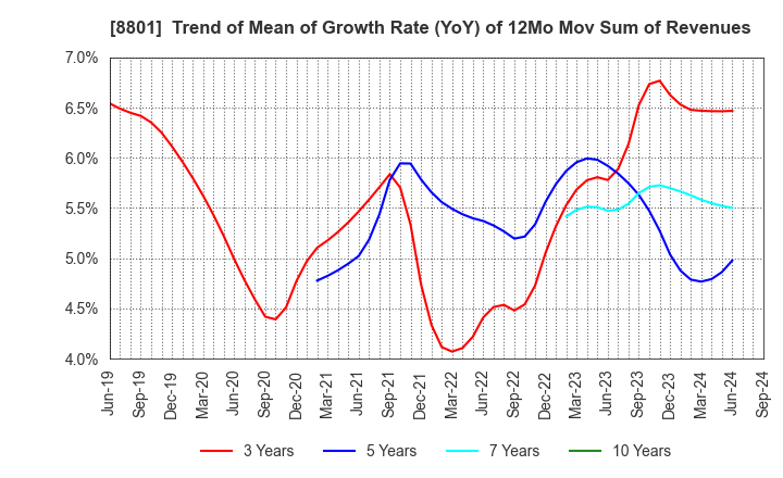 8801 Mitsui Fudosan Co.,Ltd.: Trend of Mean of Growth Rate (YoY) of 12Mo Mov Sum of Revenues