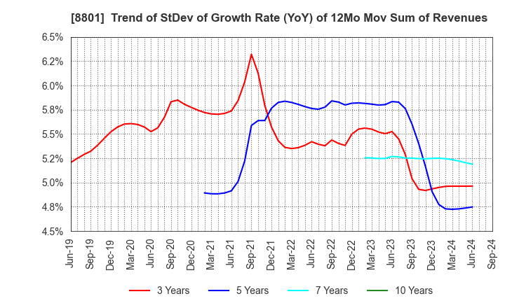 8801 Mitsui Fudosan Co.,Ltd.: Trend of StDev of Growth Rate (YoY) of 12Mo Mov Sum of Revenues