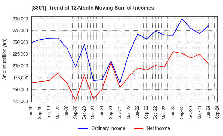 8801 Mitsui Fudosan Co.,Ltd.: Trend of 12-Month Moving Sum of Incomes