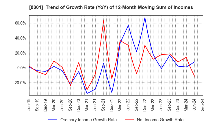 8801 Mitsui Fudosan Co.,Ltd.: Trend of Growth Rate (YoY) of 12-Month Moving Sum of Incomes