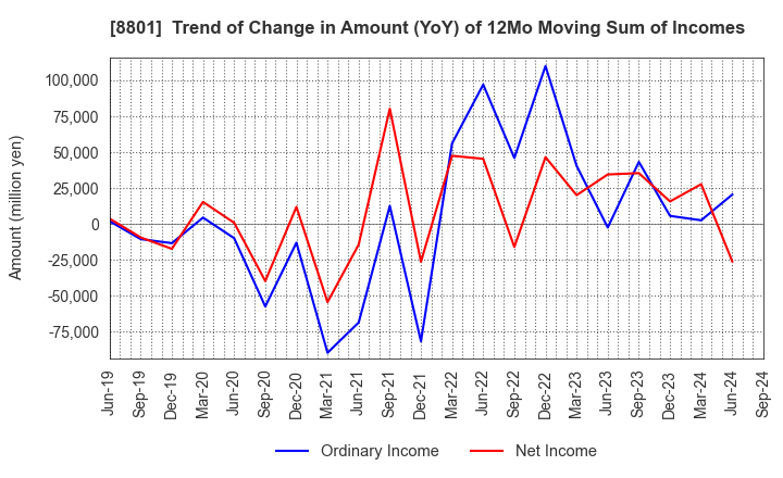 8801 Mitsui Fudosan Co.,Ltd.: Trend of Change in Amount (YoY) of 12Mo Moving Sum of Incomes