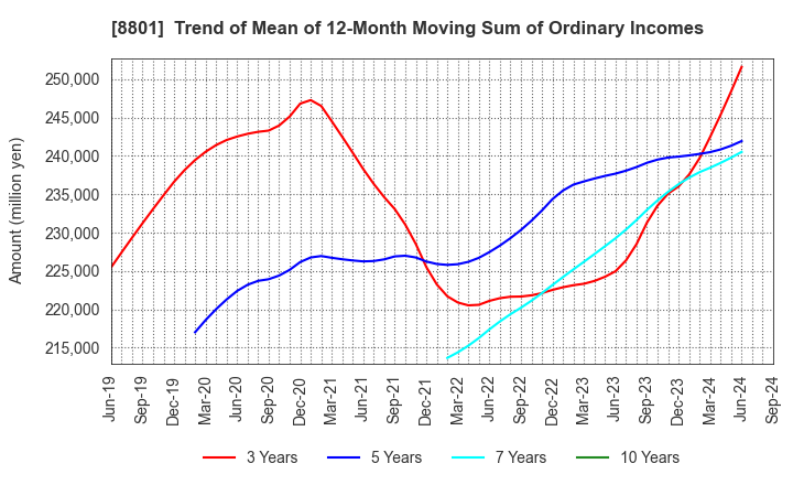 8801 Mitsui Fudosan Co.,Ltd.: Trend of Mean of 12-Month Moving Sum of Ordinary Incomes