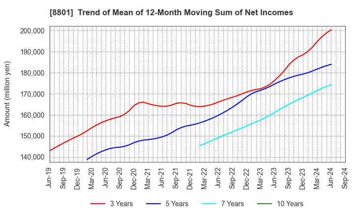 8801 Mitsui Fudosan Co.,Ltd.: Trend of Mean of 12-Month Moving Sum of Net Incomes