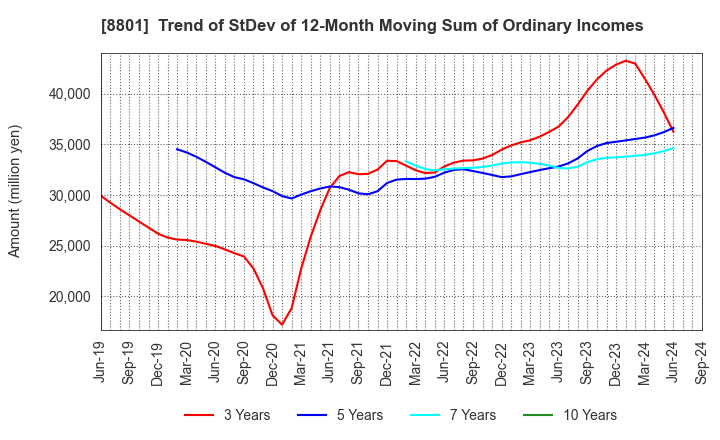 8801 Mitsui Fudosan Co.,Ltd.: Trend of StDev of 12-Month Moving Sum of Ordinary Incomes