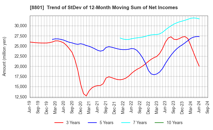 8801 Mitsui Fudosan Co.,Ltd.: Trend of StDev of 12-Month Moving Sum of Net Incomes