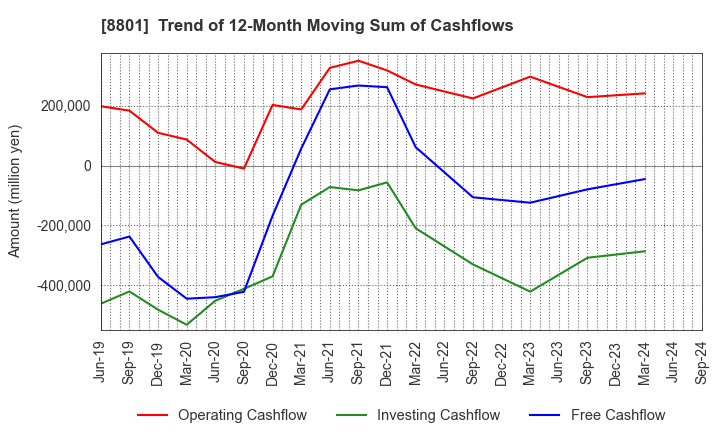 8801 Mitsui Fudosan Co.,Ltd.: Trend of 12-Month Moving Sum of Cashflows