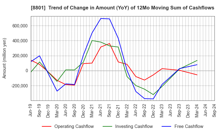 8801 Mitsui Fudosan Co.,Ltd.: Trend of Change in Amount (YoY) of 12Mo Moving Sum of Cashflows