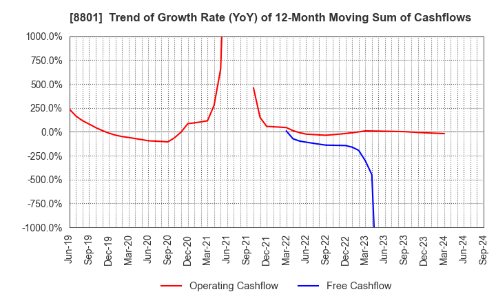 8801 Mitsui Fudosan Co.,Ltd.: Trend of Growth Rate (YoY) of 12-Month Moving Sum of Cashflows