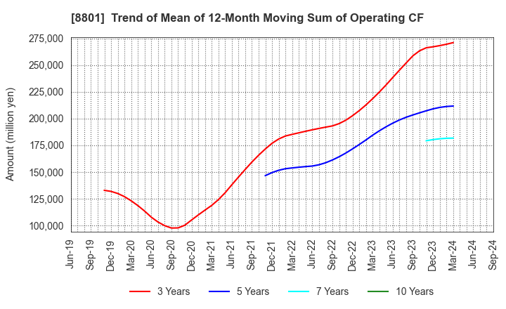 8801 Mitsui Fudosan Co.,Ltd.: Trend of Mean of 12-Month Moving Sum of Operating CF