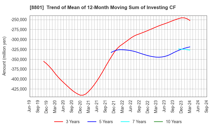 8801 Mitsui Fudosan Co.,Ltd.: Trend of Mean of 12-Month Moving Sum of Investing CF