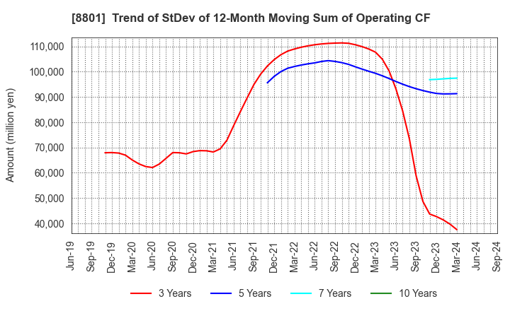 8801 Mitsui Fudosan Co.,Ltd.: Trend of StDev of 12-Month Moving Sum of Operating CF