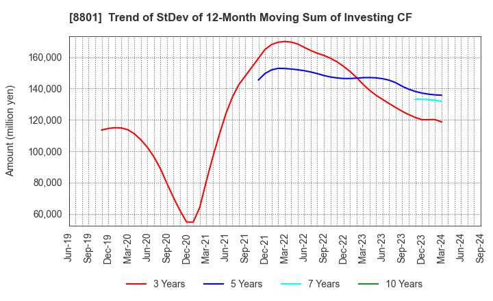 8801 Mitsui Fudosan Co.,Ltd.: Trend of StDev of 12-Month Moving Sum of Investing CF