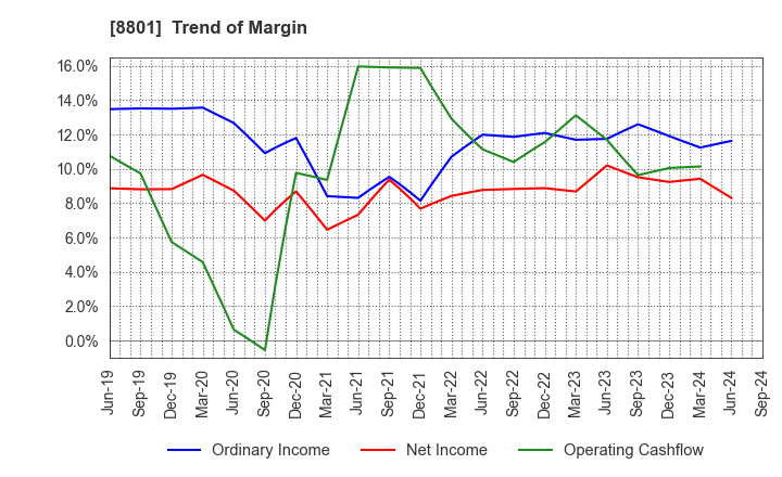 8801 Mitsui Fudosan Co.,Ltd.: Trend of Margin