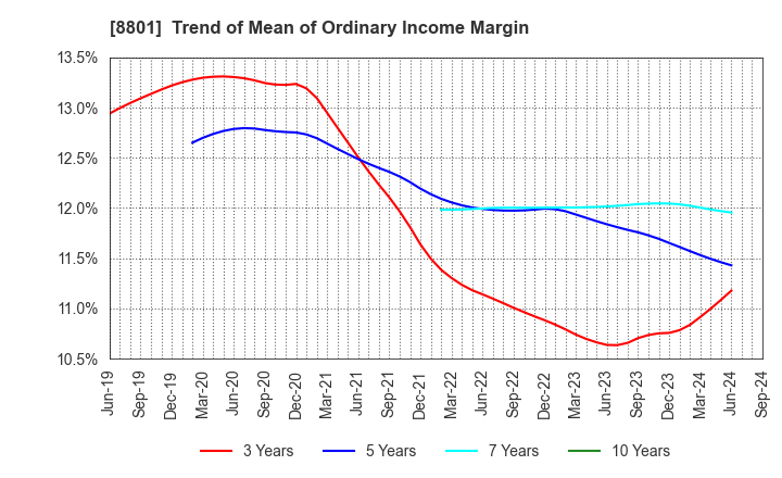 8801 Mitsui Fudosan Co.,Ltd.: Trend of Mean of Ordinary Income Margin