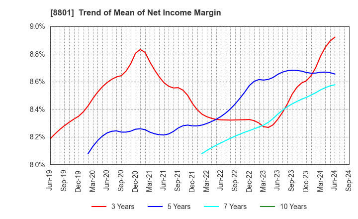 8801 Mitsui Fudosan Co.,Ltd.: Trend of Mean of Net Income Margin