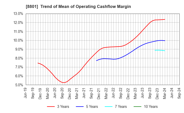 8801 Mitsui Fudosan Co.,Ltd.: Trend of Mean of Operating Cashflow Margin