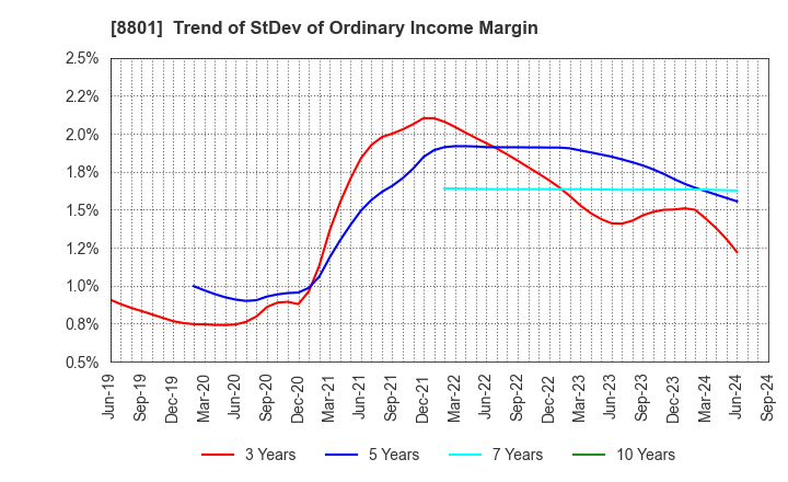 8801 Mitsui Fudosan Co.,Ltd.: Trend of StDev of Ordinary Income Margin