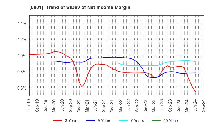 8801 Mitsui Fudosan Co.,Ltd.: Trend of StDev of Net Income Margin