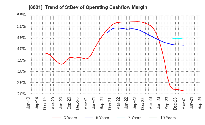 8801 Mitsui Fudosan Co.,Ltd.: Trend of StDev of Operating Cashflow Margin