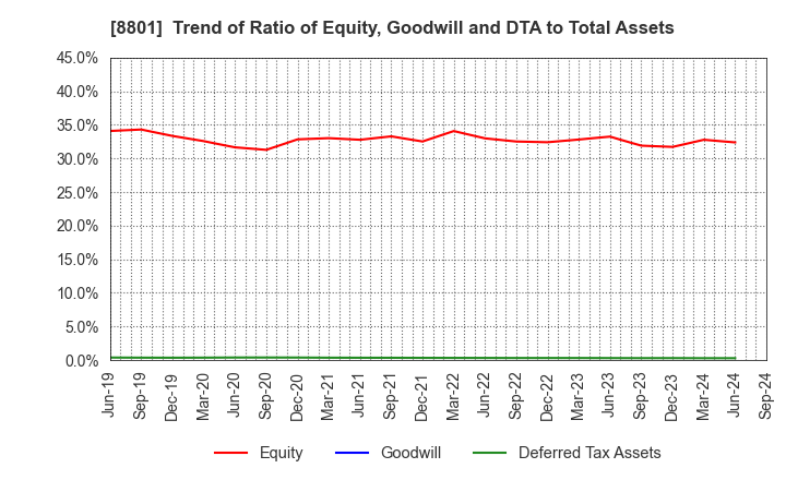 8801 Mitsui Fudosan Co.,Ltd.: Trend of Ratio of Equity, Goodwill and DTA to Total Assets