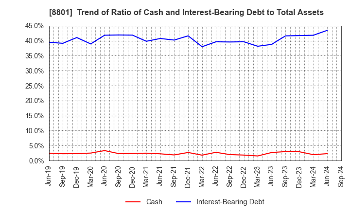 8801 Mitsui Fudosan Co.,Ltd.: Trend of Ratio of Cash and Interest-Bearing Debt to Total Assets