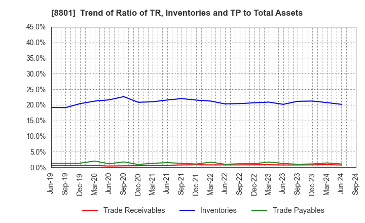 8801 Mitsui Fudosan Co.,Ltd.: Trend of Ratio of TR, Inventories and TP to Total Assets