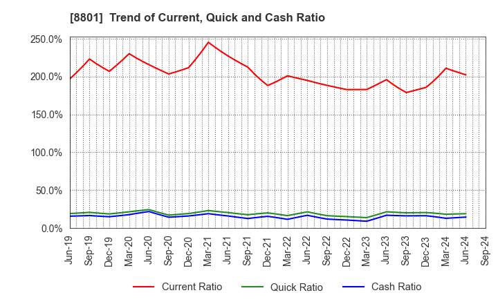 8801 Mitsui Fudosan Co.,Ltd.: Trend of Current, Quick and Cash Ratio