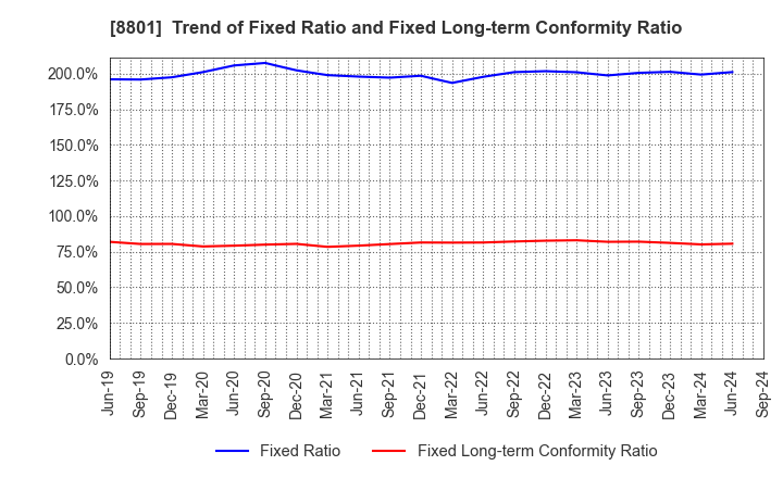 8801 Mitsui Fudosan Co.,Ltd.: Trend of Fixed Ratio and Fixed Long-term Conformity Ratio