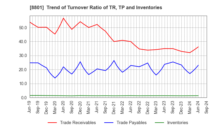 8801 Mitsui Fudosan Co.,Ltd.: Trend of Turnover Ratio of TR, TP and Inventories