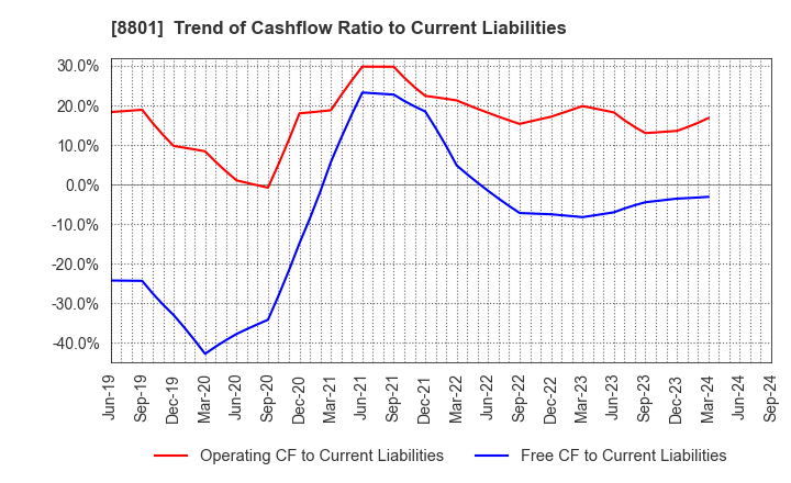 8801 Mitsui Fudosan Co.,Ltd.: Trend of Cashflow Ratio to Current Liabilities