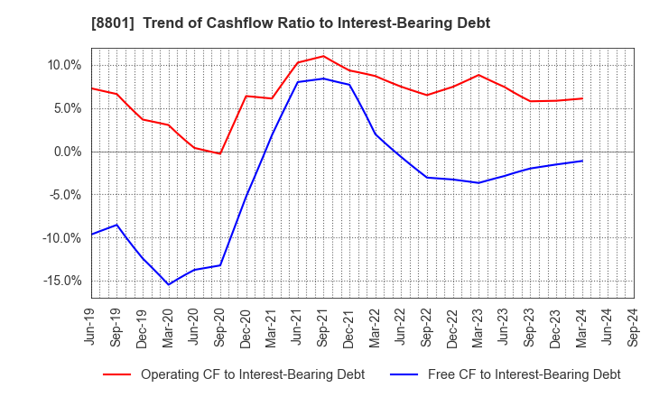 8801 Mitsui Fudosan Co.,Ltd.: Trend of Cashflow Ratio to Interest-Bearing Debt