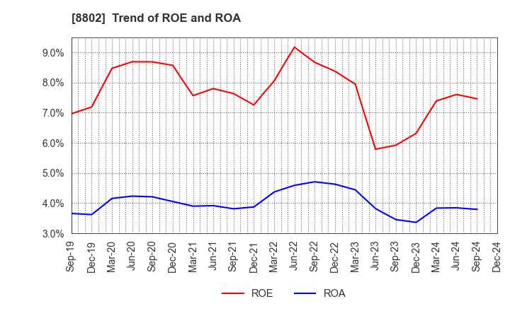 8802 Mitsubishi Estate Company,Limited: Trend of ROE and ROA