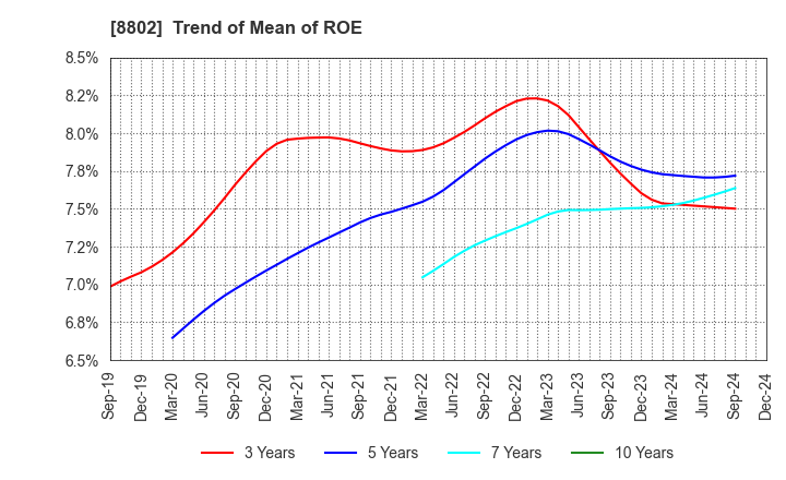 8802 Mitsubishi Estate Company,Limited: Trend of Mean of ROE