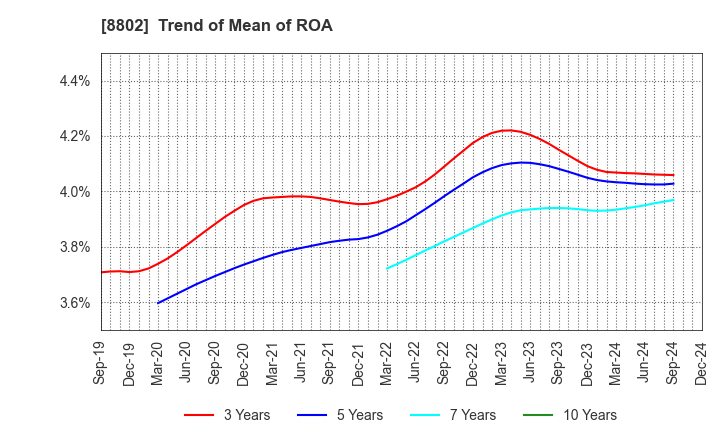 8802 Mitsubishi Estate Company,Limited: Trend of Mean of ROA