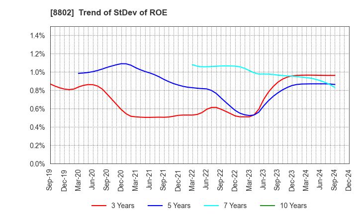 8802 Mitsubishi Estate Company,Limited: Trend of StDev of ROE