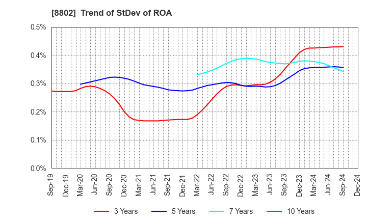 8802 Mitsubishi Estate Company,Limited: Trend of StDev of ROA