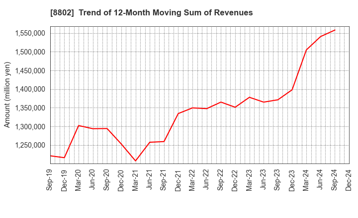 8802 Mitsubishi Estate Company,Limited: Trend of 12-Month Moving Sum of Revenues