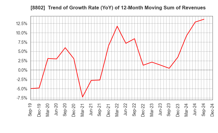 8802 Mitsubishi Estate Company,Limited: Trend of Growth Rate (YoY) of 12-Month Moving Sum of Revenues