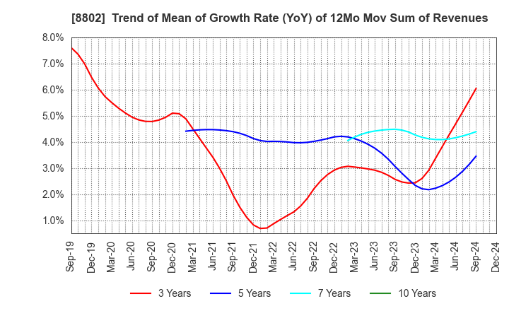 8802 Mitsubishi Estate Company,Limited: Trend of Mean of Growth Rate (YoY) of 12Mo Mov Sum of Revenues