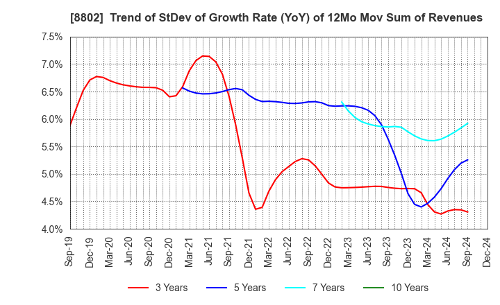 8802 Mitsubishi Estate Company,Limited: Trend of StDev of Growth Rate (YoY) of 12Mo Mov Sum of Revenues