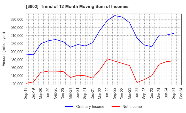 8802 Mitsubishi Estate Company,Limited: Trend of 12-Month Moving Sum of Incomes