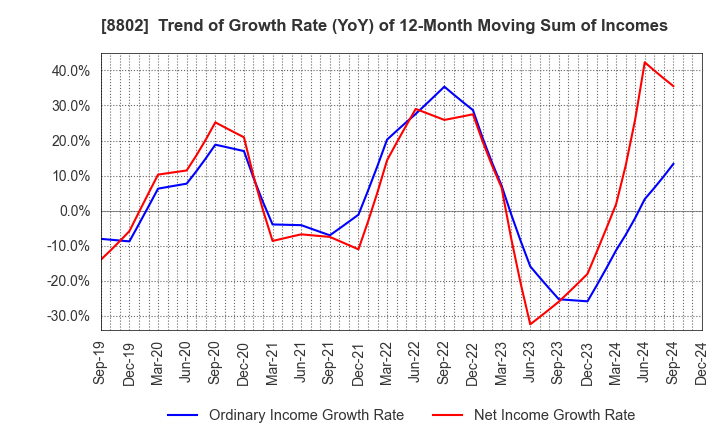 8802 Mitsubishi Estate Company,Limited: Trend of Growth Rate (YoY) of 12-Month Moving Sum of Incomes