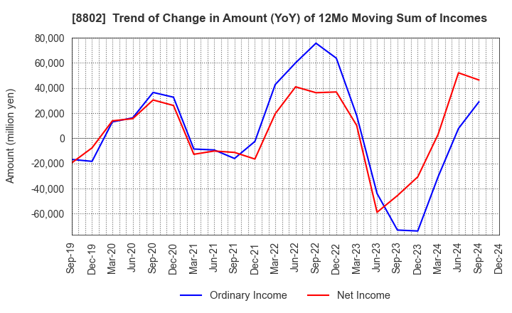 8802 Mitsubishi Estate Company,Limited: Trend of Change in Amount (YoY) of 12Mo Moving Sum of Incomes