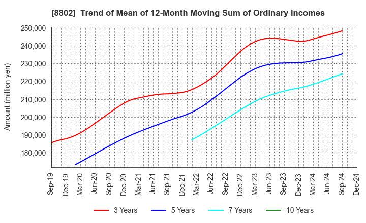 8802 Mitsubishi Estate Company,Limited: Trend of Mean of 12-Month Moving Sum of Ordinary Incomes