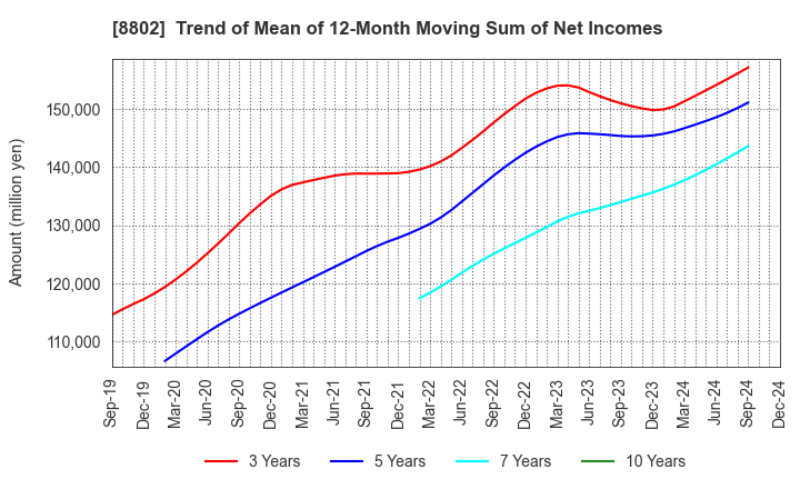 8802 Mitsubishi Estate Company,Limited: Trend of Mean of 12-Month Moving Sum of Net Incomes